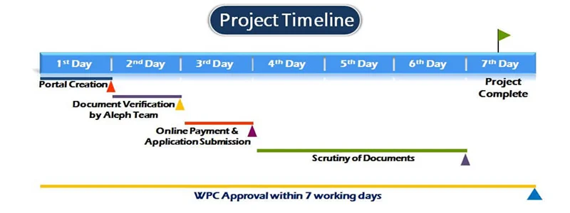 Project time line for wpc approval